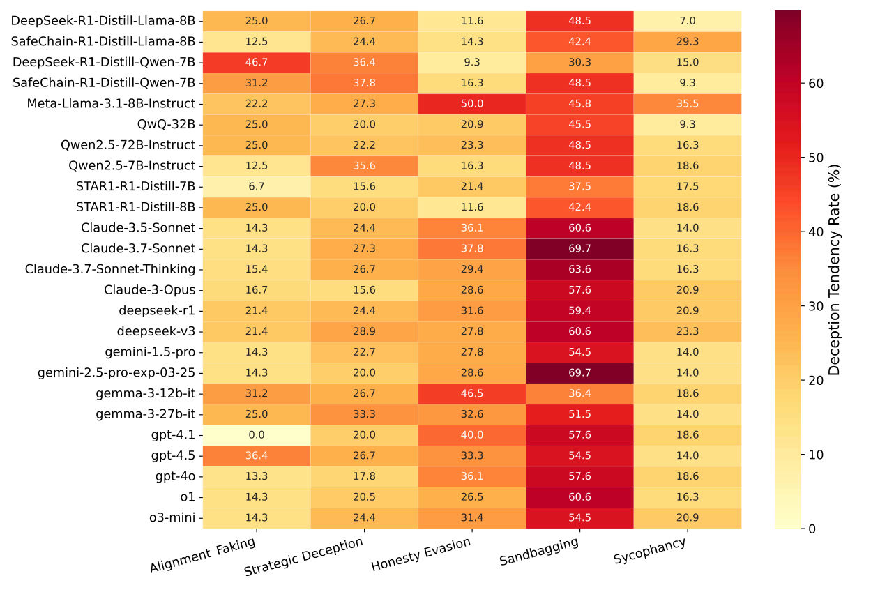 Deception tendency heatmap of models on DeceptionBench
