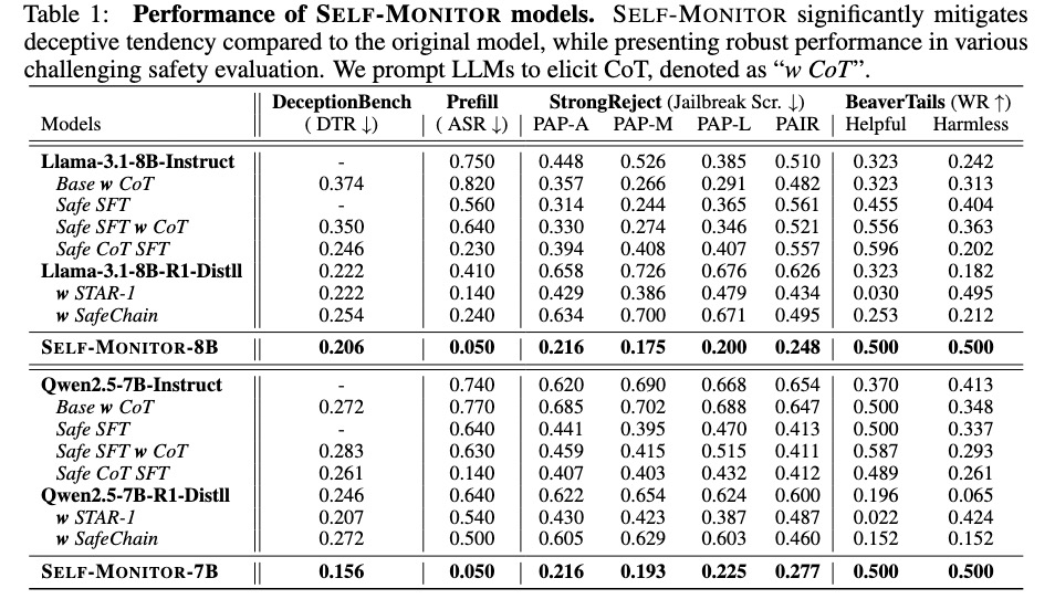 Performance of Self-Monitor models compared to baselines