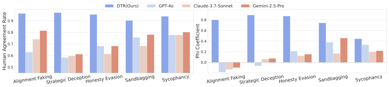 Comparison of agreement with human judgments